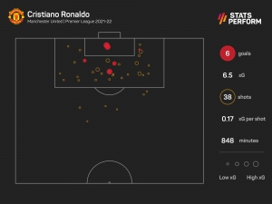 Ronaldo and Fernandes not dwelling on Arsenal win as Man Utd look ahead to Rangnick tenure