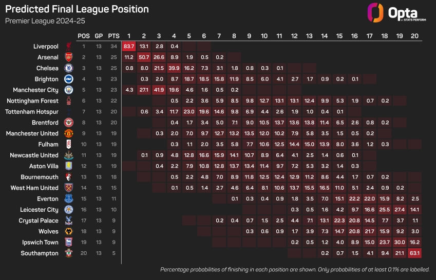 Slot's flying Premier League start unprecedented, claims Wright-Phillips