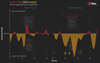 Slot: Liverpool &#039;a joy to watch&#039; in second half of Ipswich win