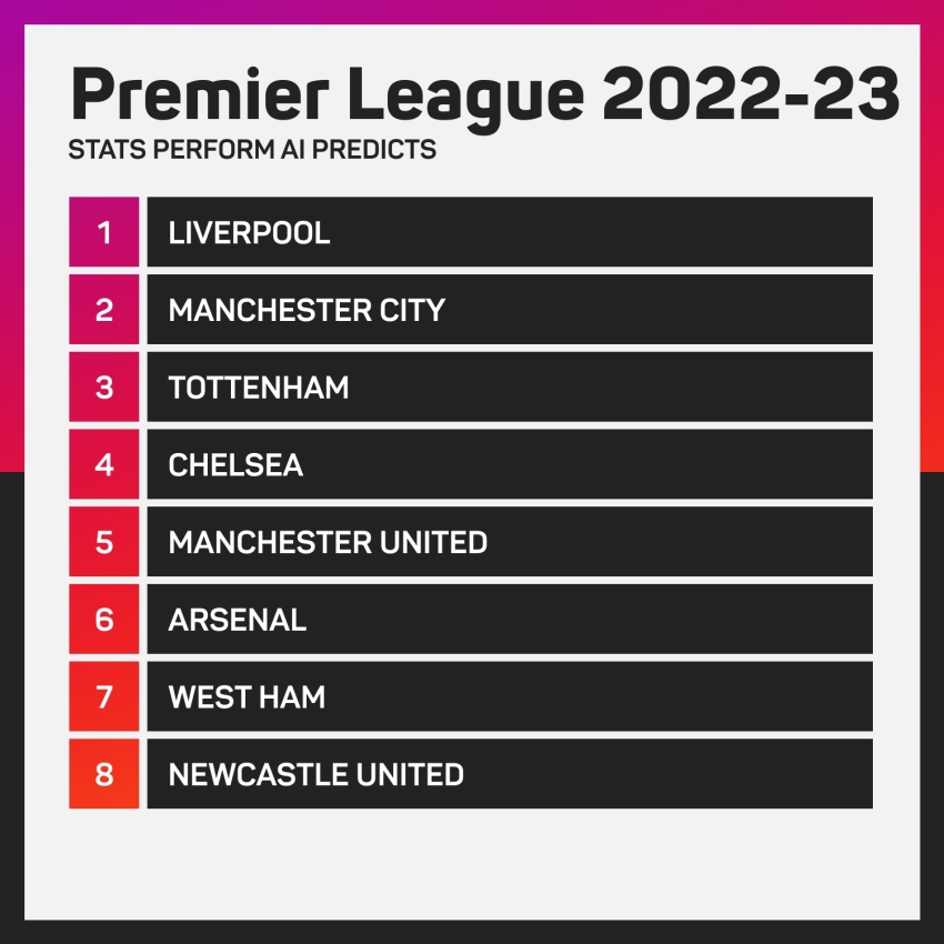 Premier League 2022-23: Liverpool to pip City and a clear top four – Stats Perform AI predicts