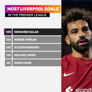 Salah&#039;s record-breaking Premier League exploits for Liverpool &#039;no coincidence&#039; to Henderson