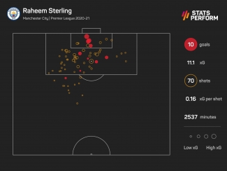 Justify his place in the team? England would be down and out without Raheem Sterling