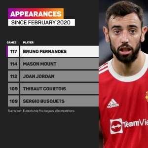 Fernandes signs new contract: The data that highlights Portugal star&#039;s importance to Man Utd