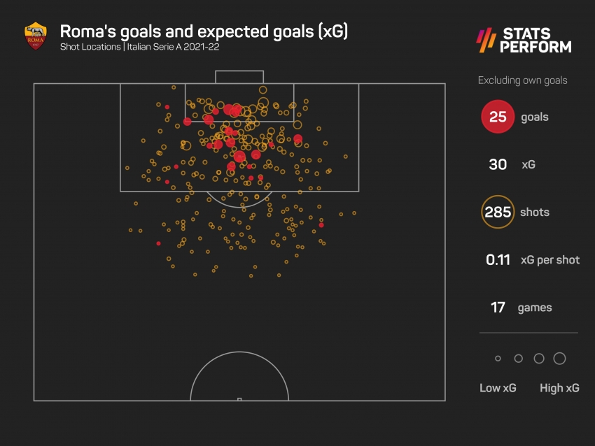 Mourinho seeking reasons to be cheerful as Roma boss hails Atalanta example