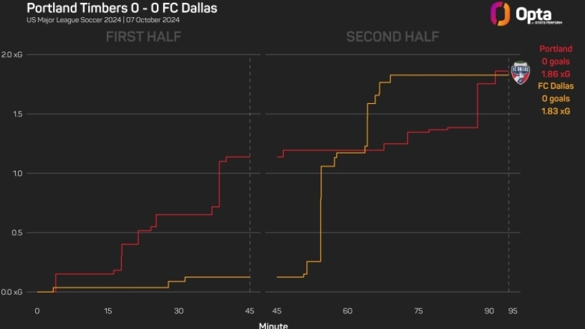 Portland Timbers 0-0 FC Dallas: Neville&#039;s men held after securing playoff spot