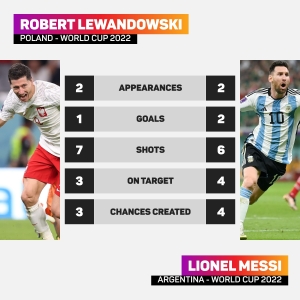 Poland v Argentina: Lewandowski and Messi clash in Group C showdown