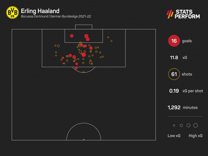 Haaland &#039;still missing something&#039;, but Rose backs Dortmund star to return to form