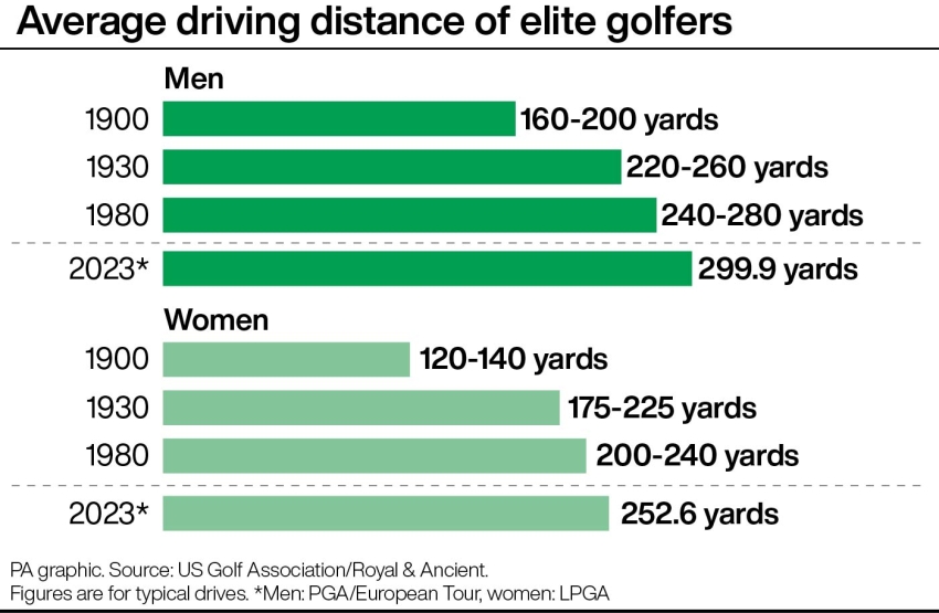 How driving distance in golf has increased as new rule reduces ball travel