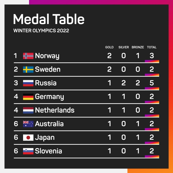 Winter Olympics: As New Zealand and Australia celebrate, Beijing medals table tells a familiar story