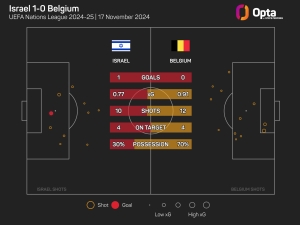 Tedesco blames injuries after Belgium shocked by Israel