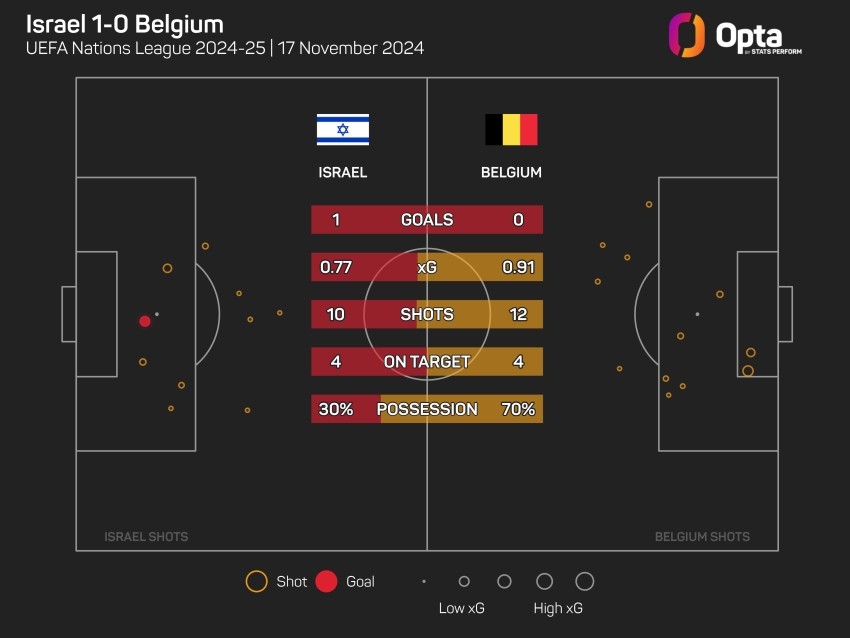 Tedesco blames injuries after Belgium shocked by Israel