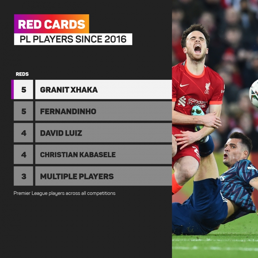 Xhaka does not think he can change despite red card tally