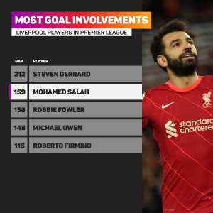 Salah beats Robbie Fowler&#039;s Liverpool goals involvement haul