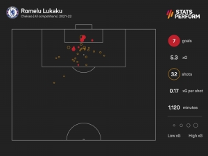 Conte reunion puts Lukaku&#039;s struggles in perspective as Chelsea striker seeks redemption