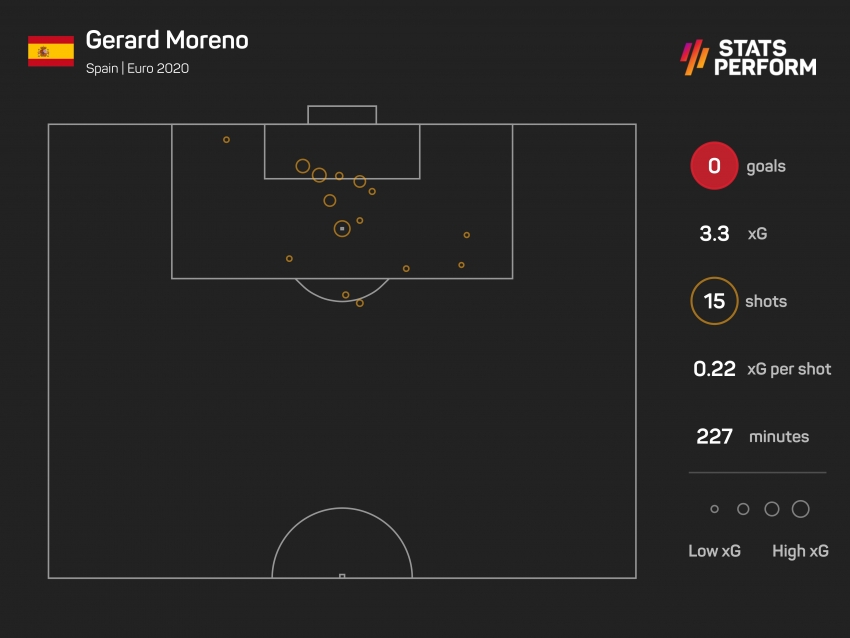 Luis Enrique: Luckily Gerard Moreno missed the chances and not Alvaro Morata