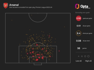 Arsenal must break records to dethrone Man City, says Arteta