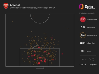 Arsenal must break records to dethrone Man City, says Arteta