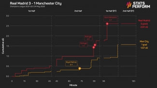 Real Madrid beat Man City and the greatest Champions League comebacks in history