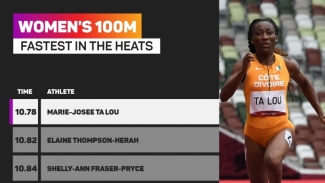 Tokyo Olympics: Fraser-Pryce dazzles but Ta Lou sets the standard in stunning women&#039;s sprint heats