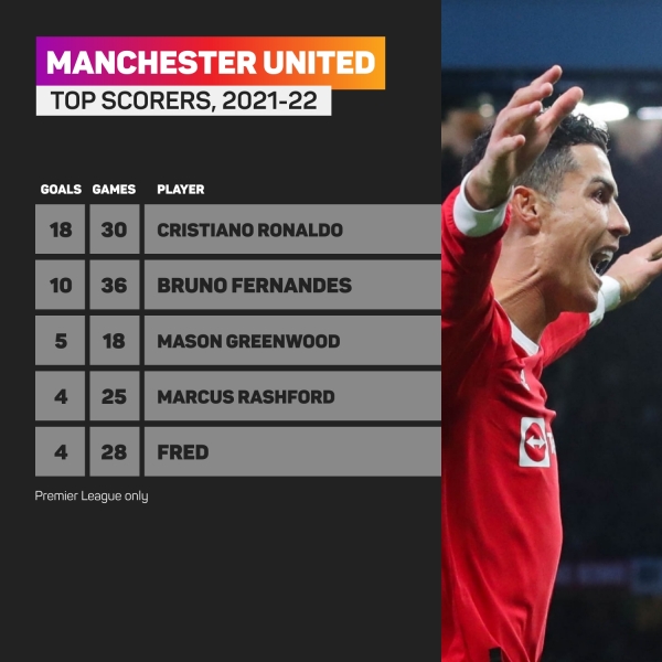 The king plays' - Cristiano Ronaldo returns to Manchester United