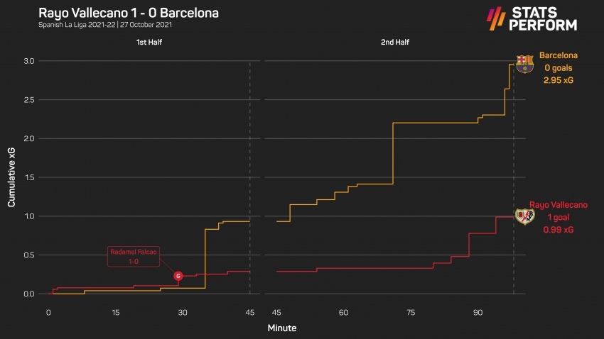 Koeman defends Barcelona performance: It&#039;s incredible we lost to Rayo