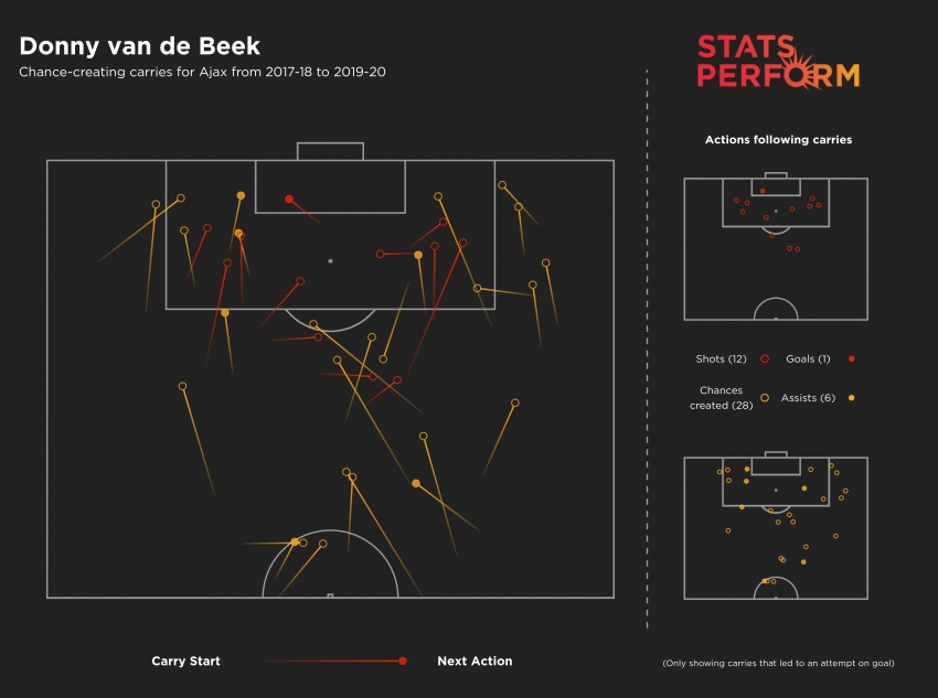 Talking Point: Van de Beek must adapt to kick-start Man Utd career