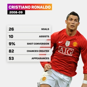 Ronaldo&#039;s return: How has Cristiano changed since 2009?