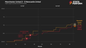 Casemiro wins the battle of Brazil in midfield as Man Utd edge Newcastle in EFL Cup final