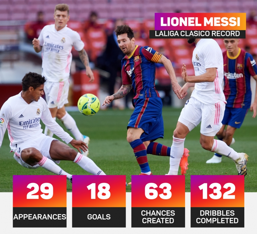 El Clasico: Messi and Ronaldo but which superstar shone in Barca v Real showdowns?