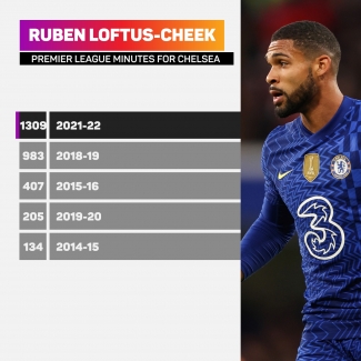 Loftus-Cheek confident he can earn England recall as he eyes World Cup glory