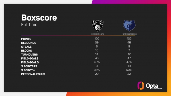 Grizzlies move to 15-2 without Morant, Butler and Spoelstra lock horns