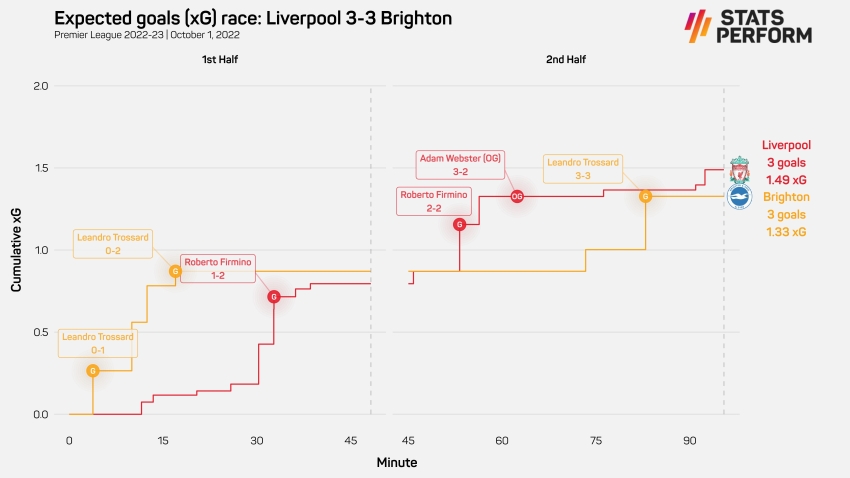 Premier League data dive: Jesus spearheading Arsenal surge, Trossard treble stuns Liverpool