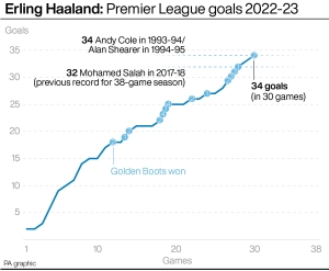 A closer look at how Erling Haaland’s season compares with the top-flight’s best