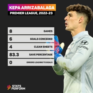 Kepa&#039;s redemption arc comes full circle as Chelsea prepare for Man City double-header