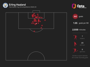 Shearer: &#039;Scary&#039; Haaland can reach 60 goals mark