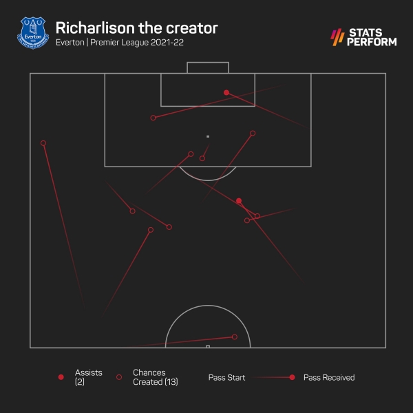 Everton perde o astro Richarlison quando uma panturrilha rasgada nocauteia o atacante brasileiro