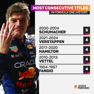 More history beckons for Verstappen but fourth F1 title not fully convincing