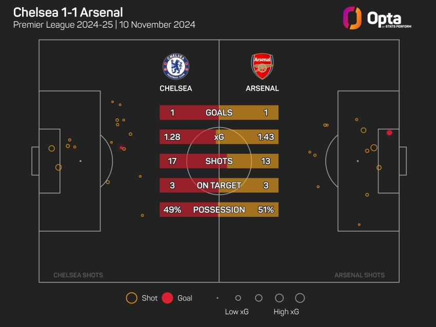 Arteta: Arsenal let their standards drop in Chelsea draw