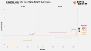 Perin content with shutout but targeting improvements after Juventus held by Sampdoria