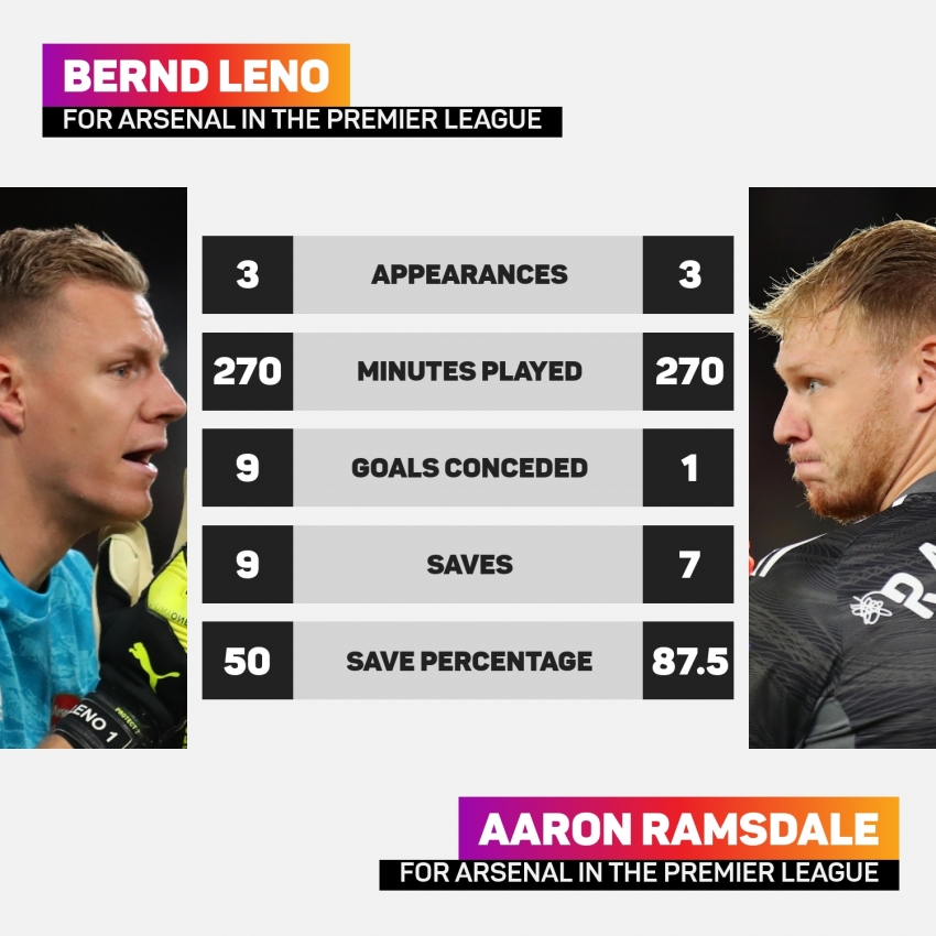 There was no clear reason – Arsenal goalkeeper Leno unsure why he lost place to Ramsdale