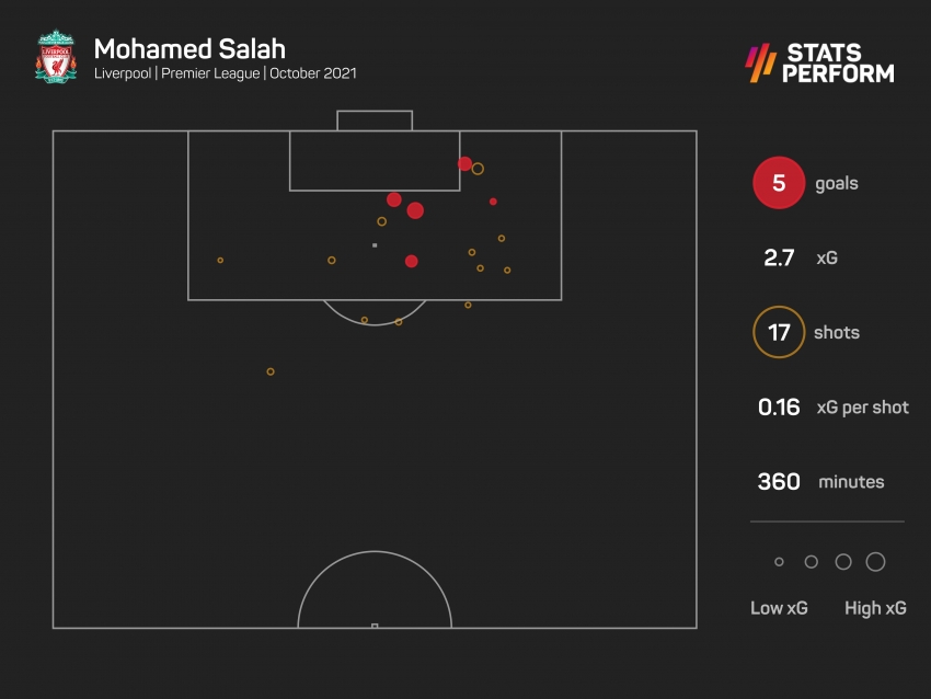 Salah scoops Premier League award after nine goal involvements in October