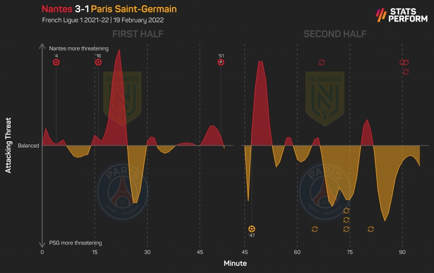 Nantes 3-1 Paris Saint-Germain: Poor Parisians downed as Neymar misses from the spot