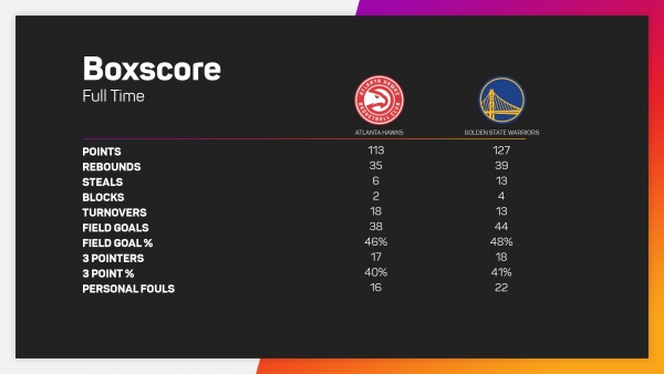 Curry goes off for 50-point double-double, Bulls charge down Nets and Jokic ejected after flooring Morris