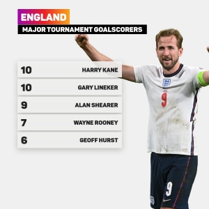 Judge England on FIFA World Cup performance: Harry Kane hits out