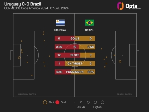 Brazil&#039;s Copa America capitulation: Did Vinicius flop and does Dorival deserve time?