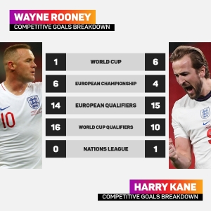 Kane sets sights on first Rooney record in Andorra clash