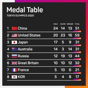 Tokyo Olympics: Jacobs and Tamberi double Italy&#039;s gold tally as USA leapfrog Japan