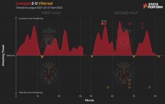 Dominant Liverpool show Villarreal there are levels to Champions League football