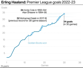 How Haaland’s season compares with the Premier League’s best