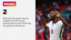 Euro 2020 data dive: Goal-shy England make history, Scotland unable to end wretched tournament record